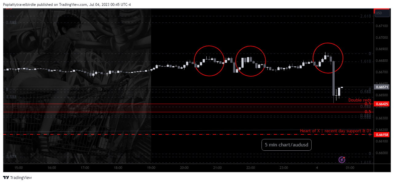 FX:AUDUSD Chart Image by PopiaMytravelbirdie