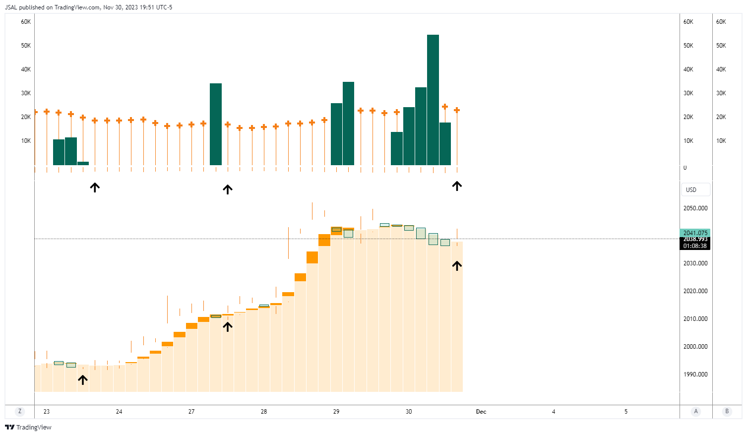 OANDA:XAUUSD Chart Image by JSAL
