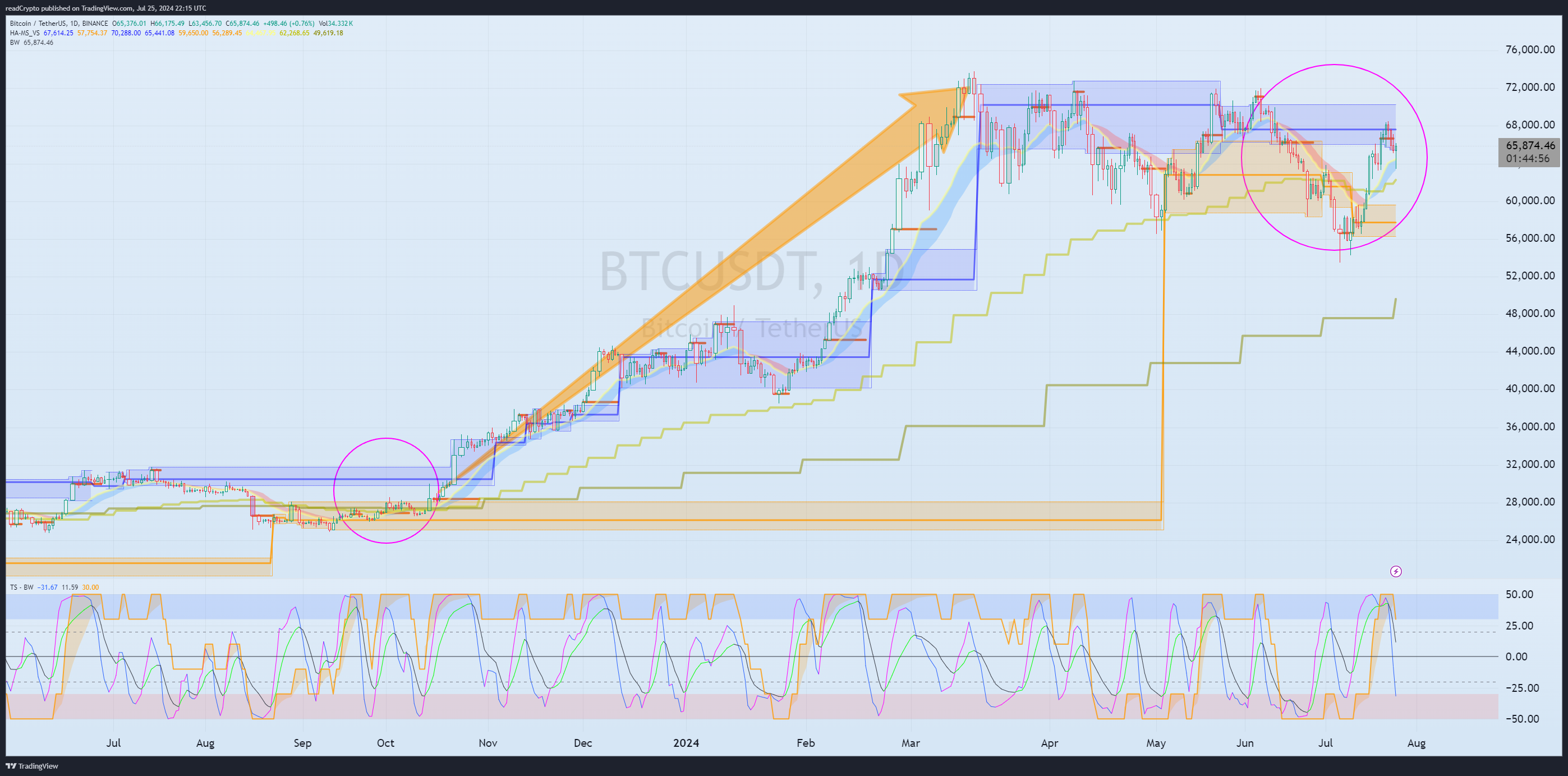 BINANCE:BTCUSDT Chart Image by readCrypto