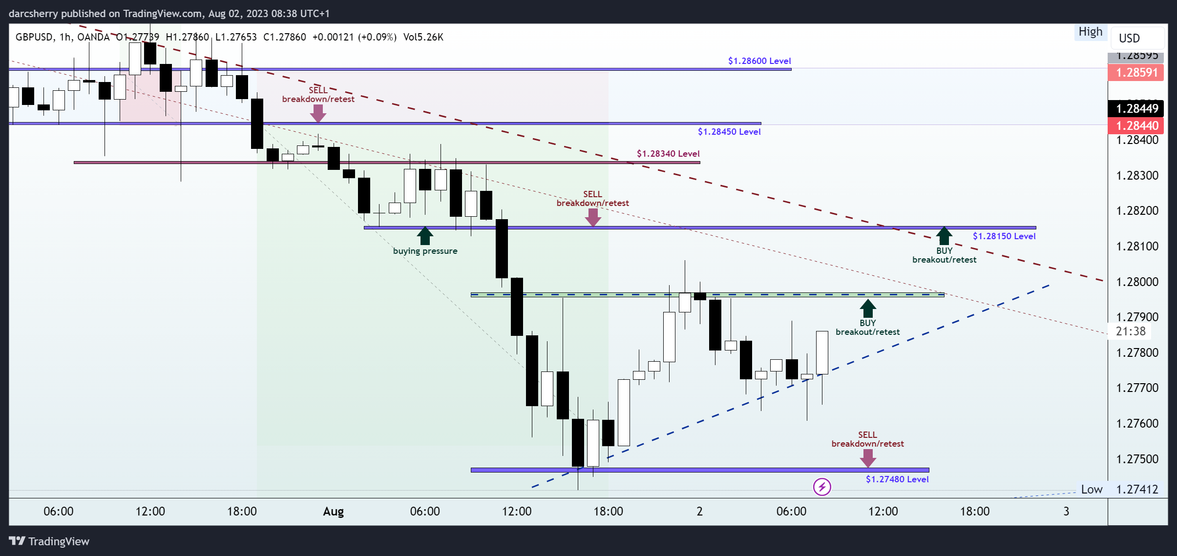 OANDA:GBPUSD Chart Image by darcsherry