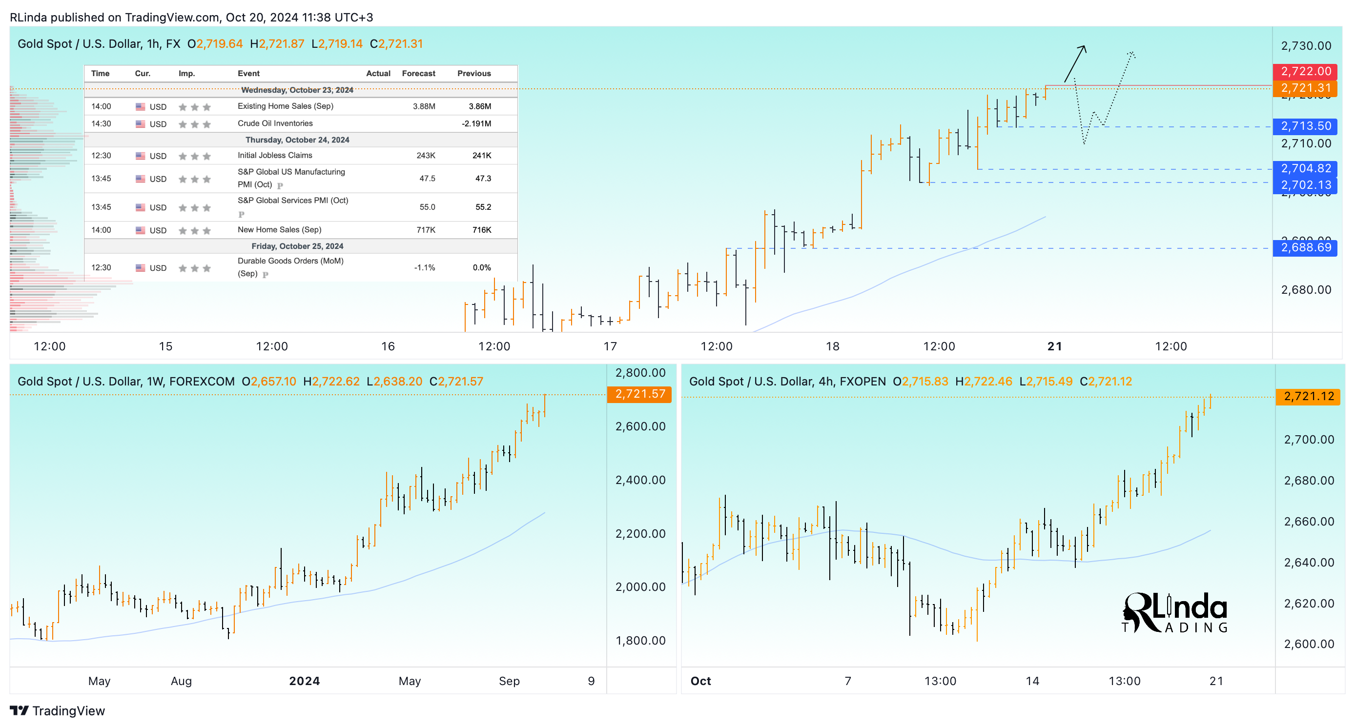 FX:XAUUSD Chart Image by RLinda