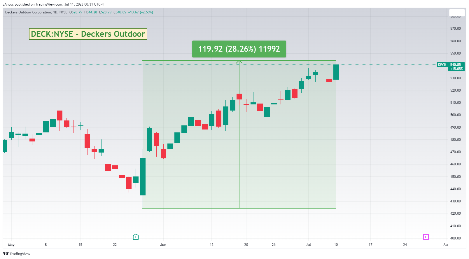 NYSE:DECK Chart Image by zAngus