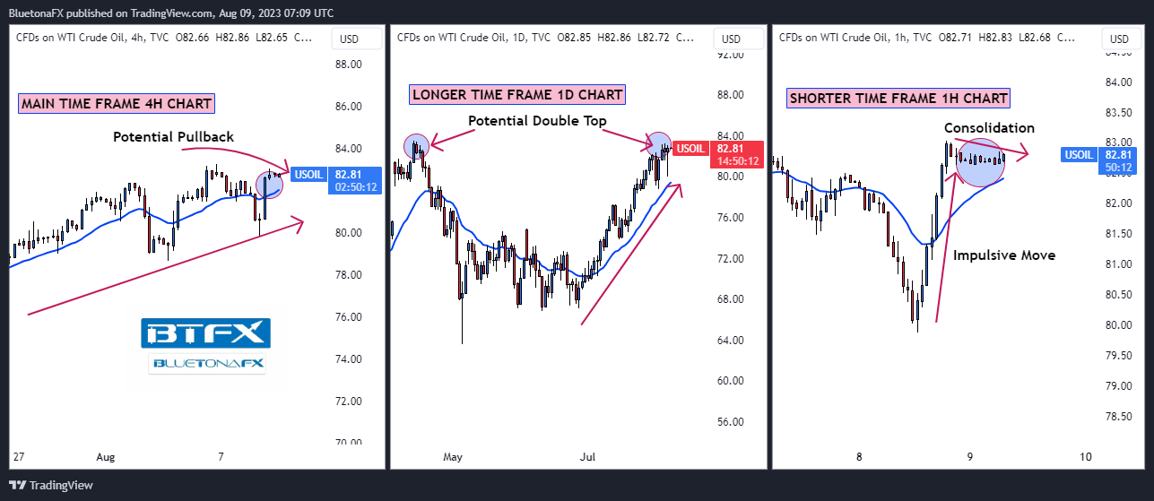 TVC:USOIL Chart Image by BluetonaFX