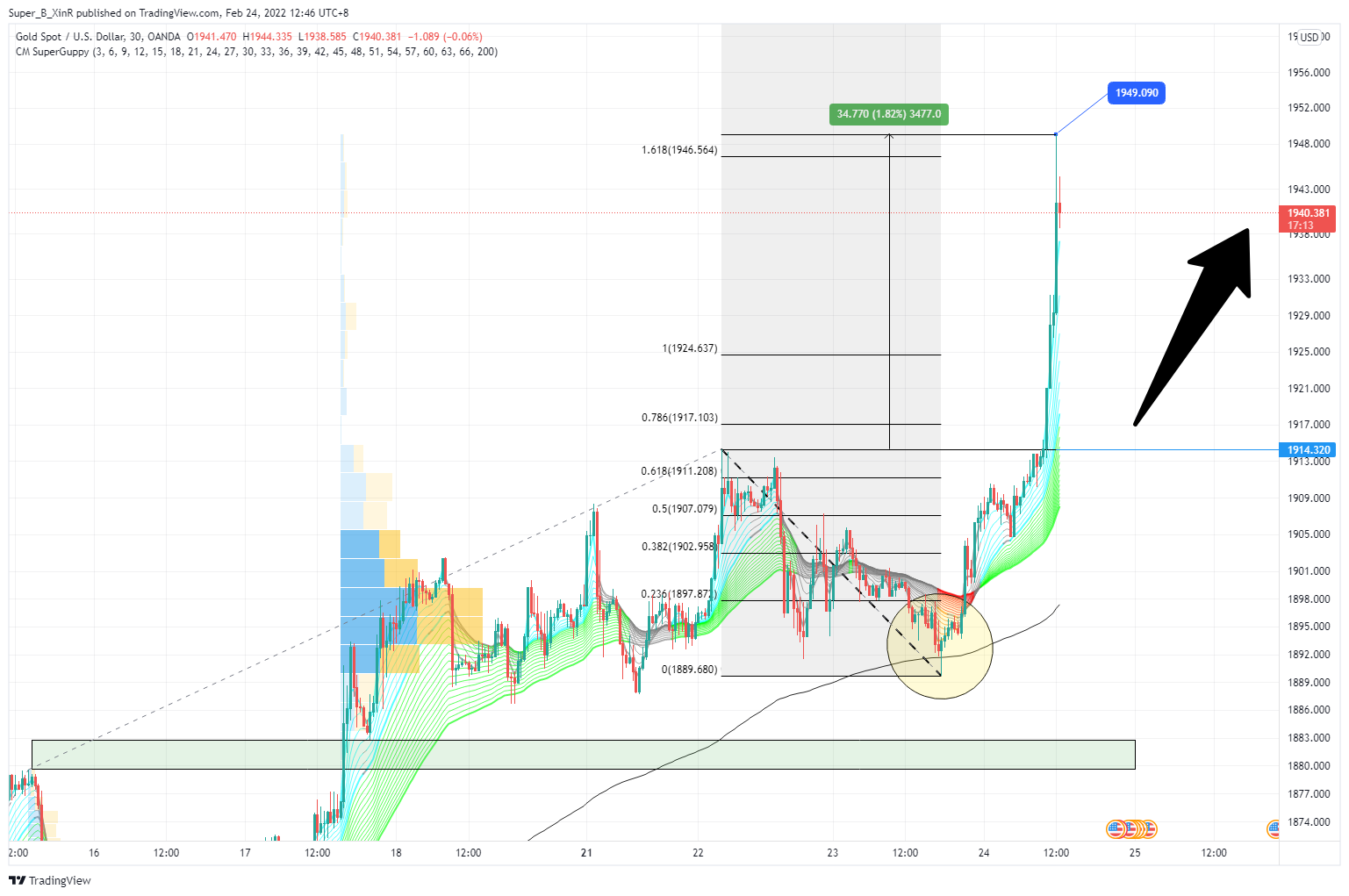 OANDA:XAUUSD Chart Image by Super_B_XinR