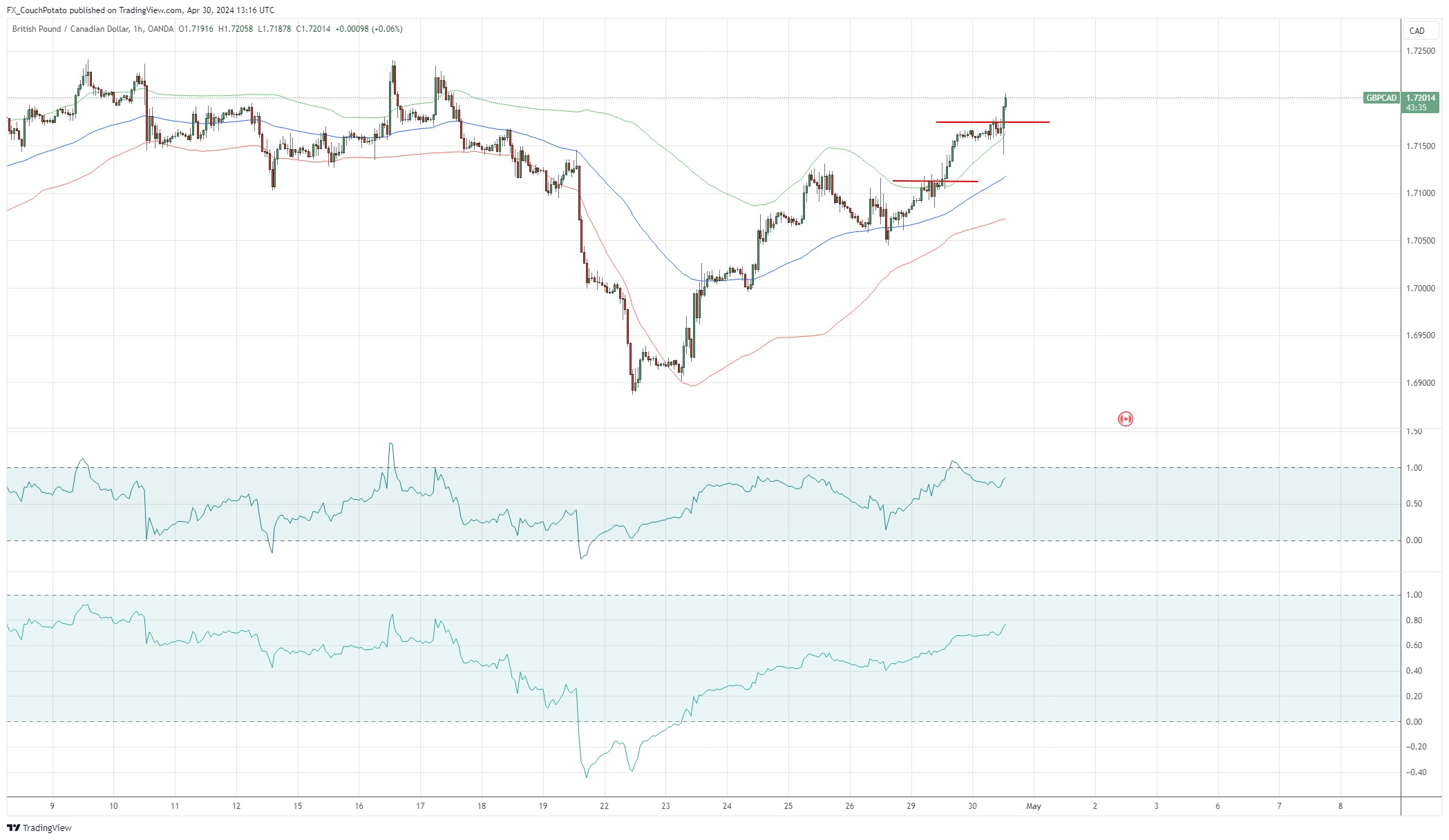 OANDA:GBPCAD Chart Image by FX_CouchPotato