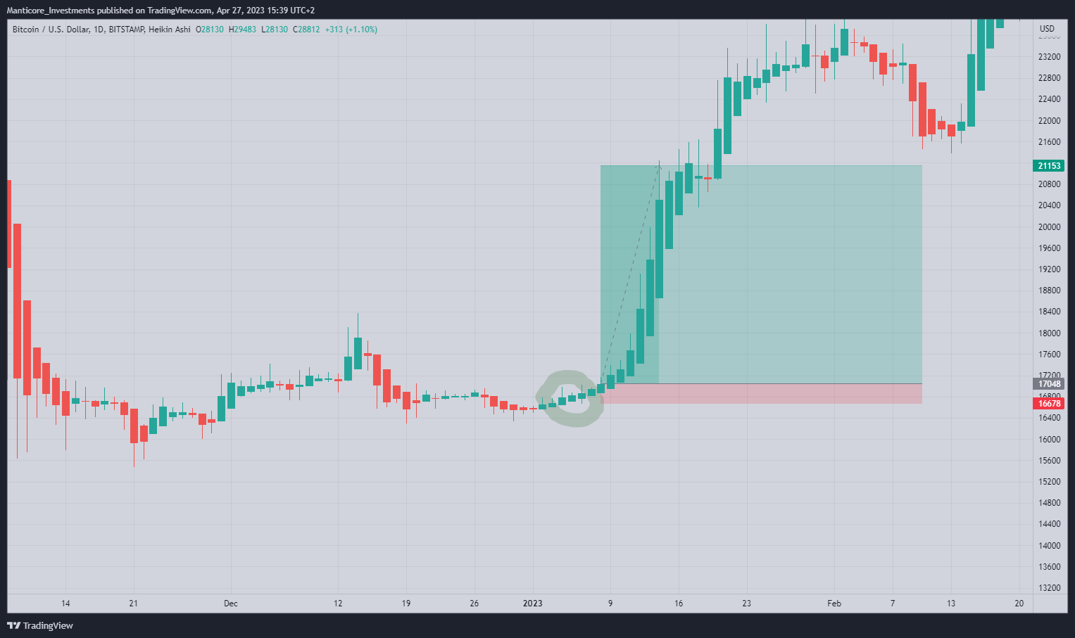 BITSTAMP:BTCUSD Chart Image by Manticore_Investments