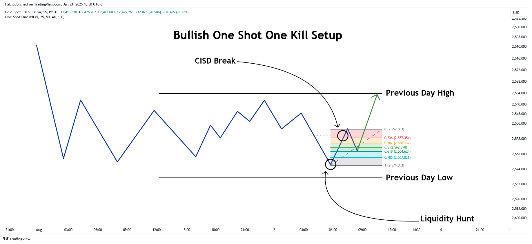 PYTH:XAUUSD Chart Image by TFlab