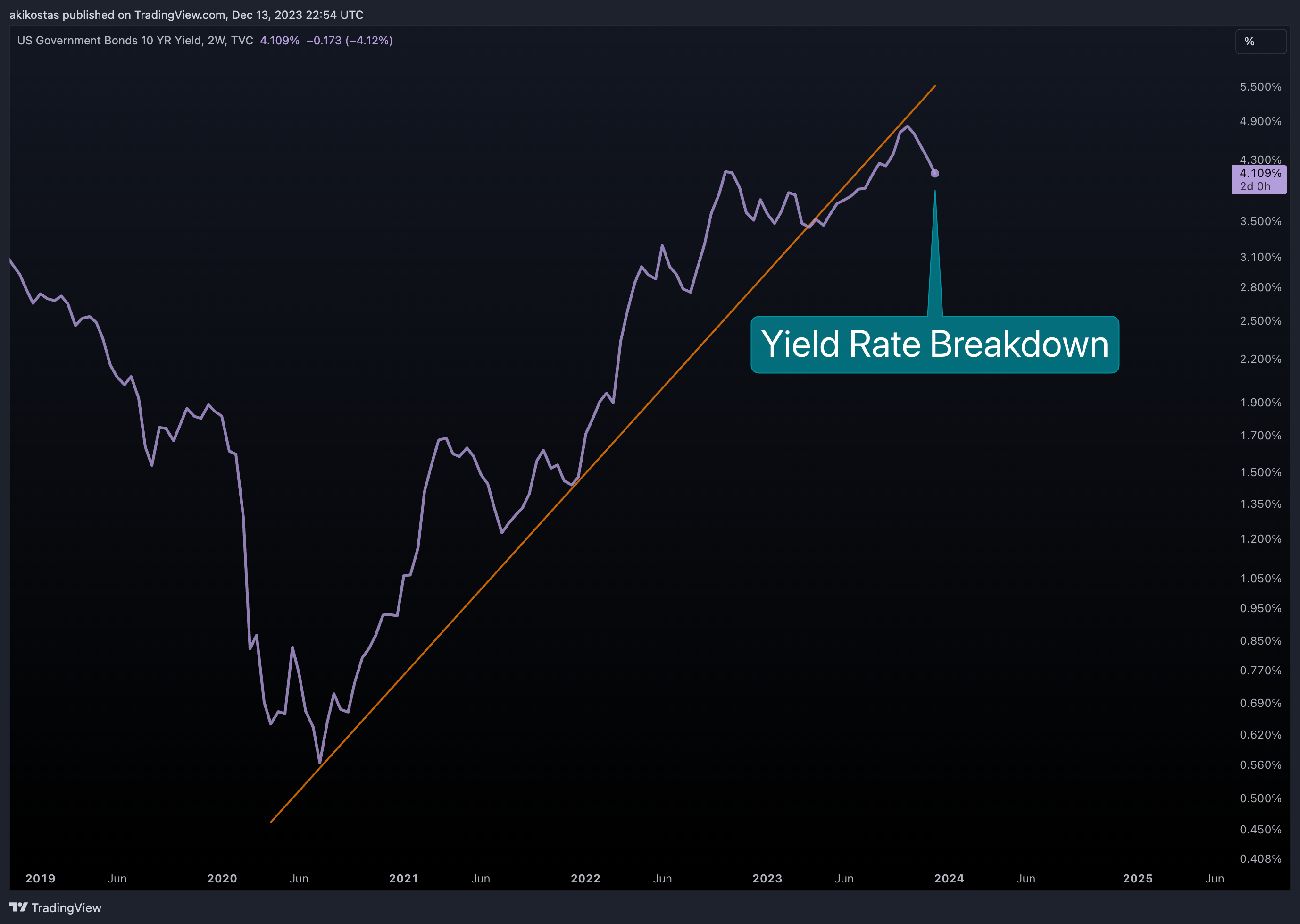 TVC:US10Y Chart Image by akikostas