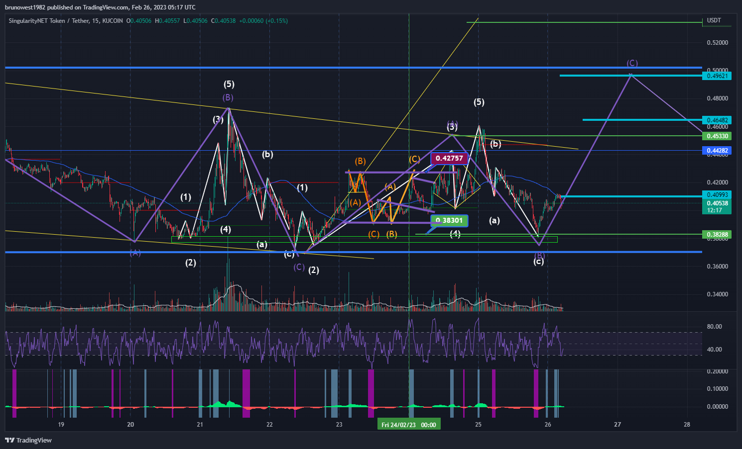 KUCOIN:AGIXUSDT Chart Image by brunowest1982