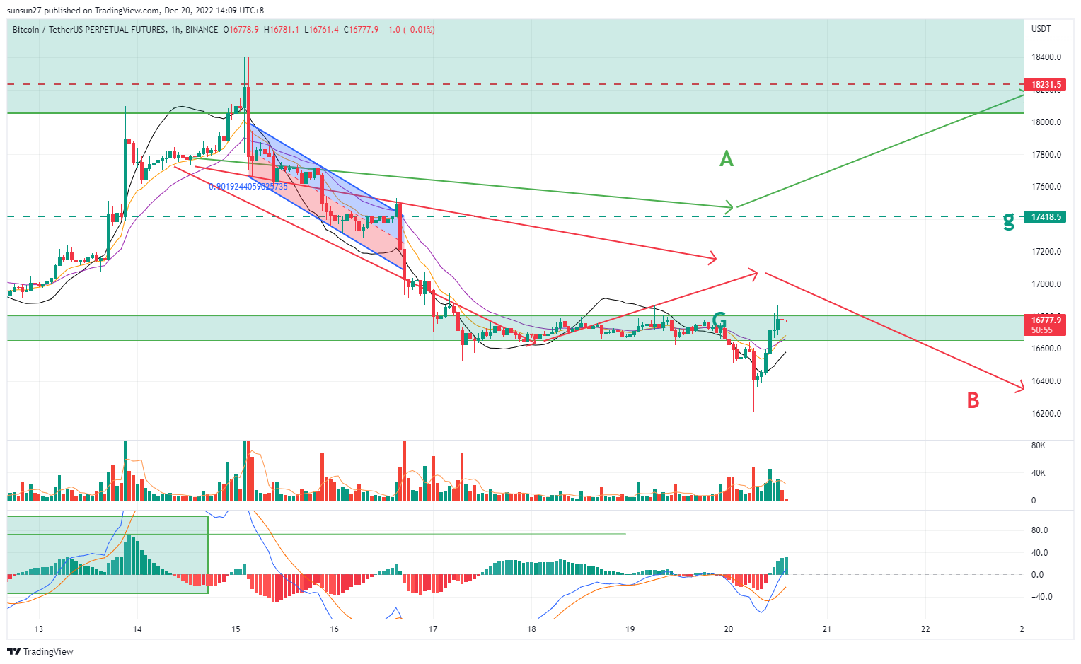 BINANCE:BTCUSDTPERP Chart Image by IFTrees