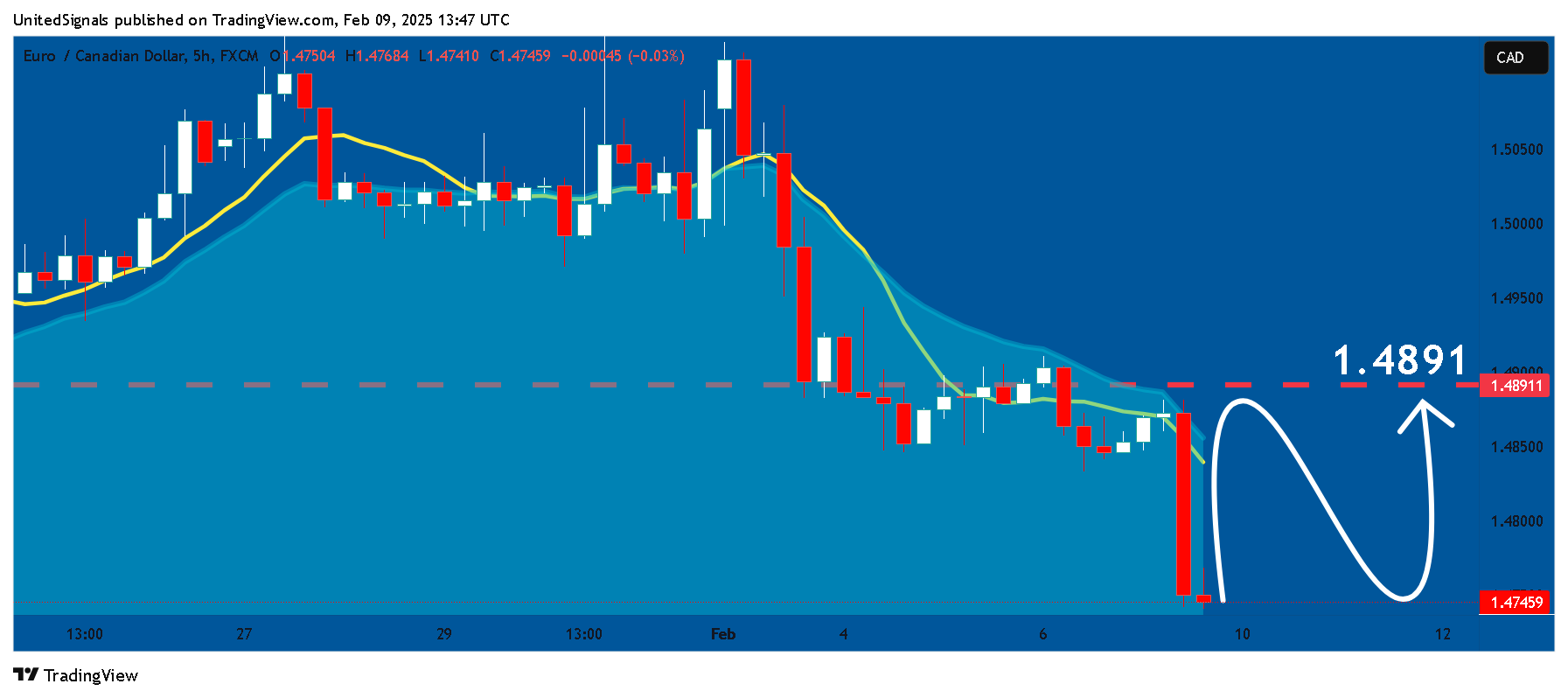 FX:EURCAD Chart Image by UnitedSignals