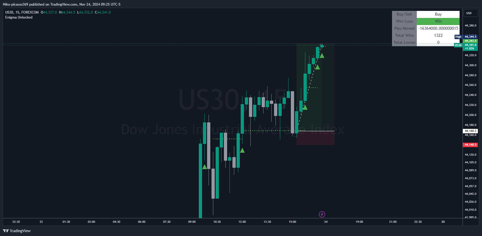 FOREXCOM:US30 Chart Image by Niko-picasso369
