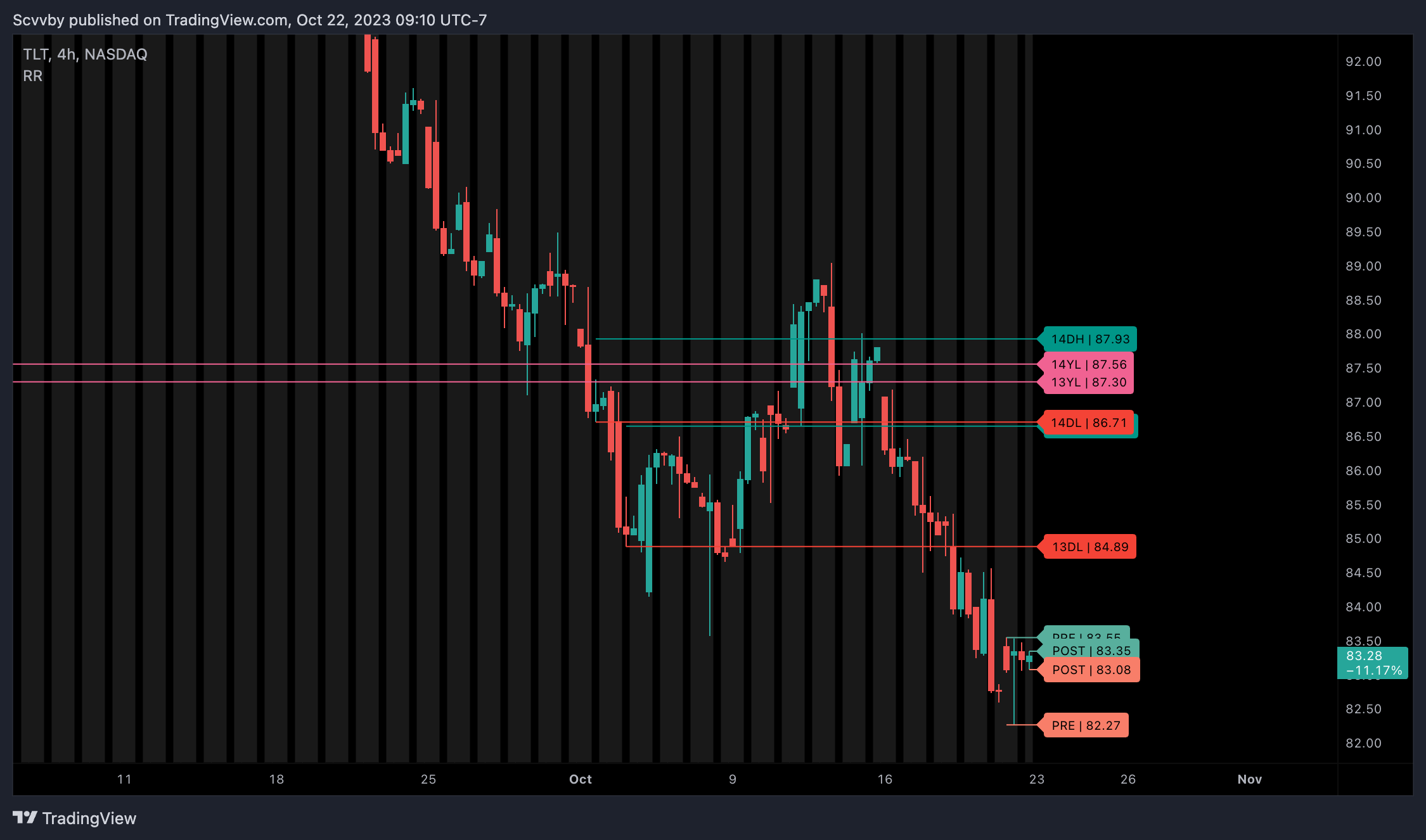 NASDAQ:TLT Chart Image by Scvvby