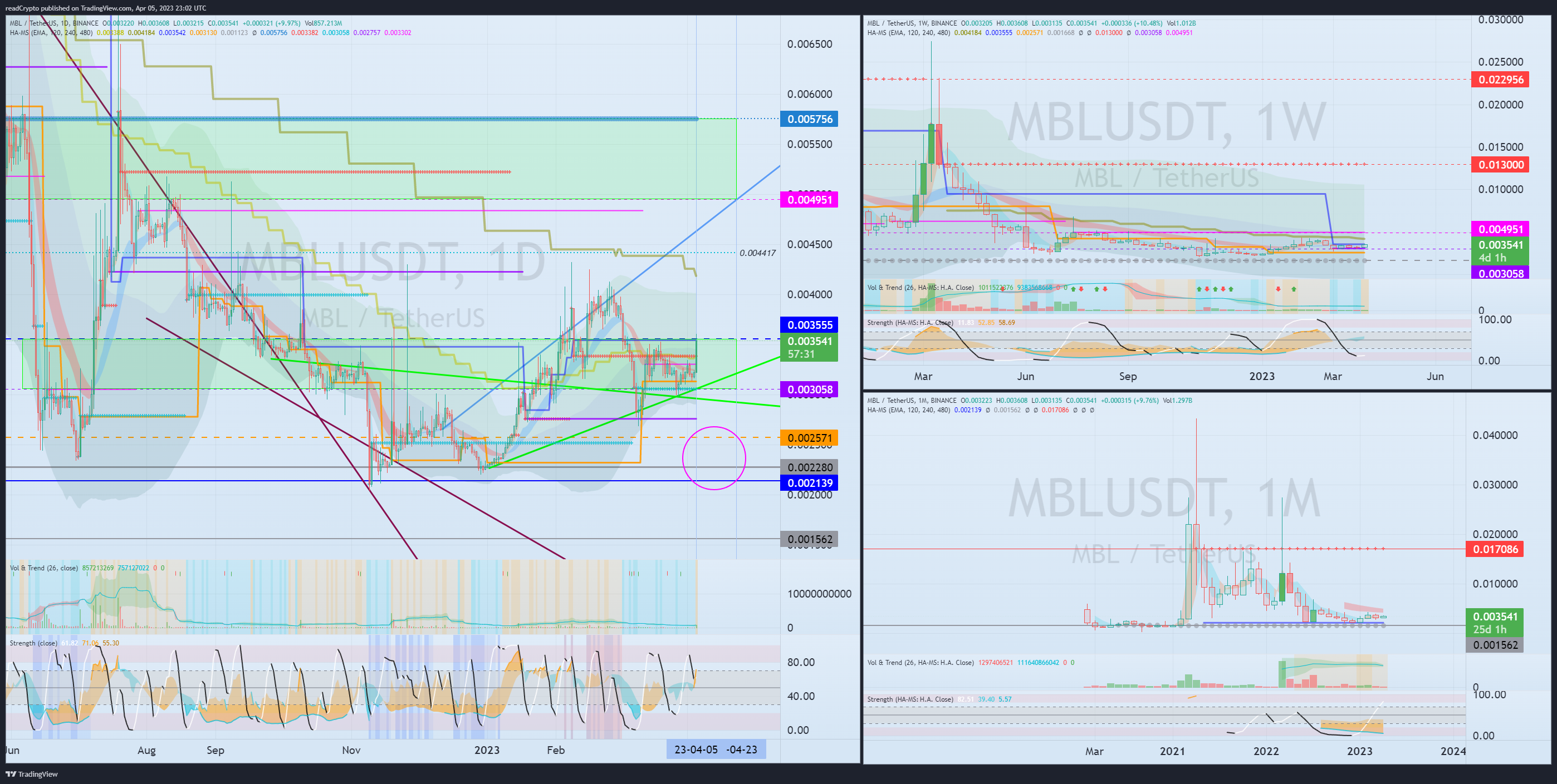 BINANCE:MBLUSDT Chart Image by readCrypto