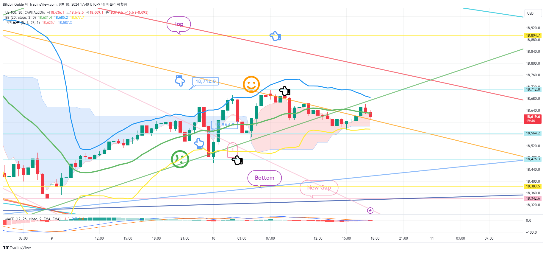 CAPITALCOM:US100 Chart Image by BitCoinGuide