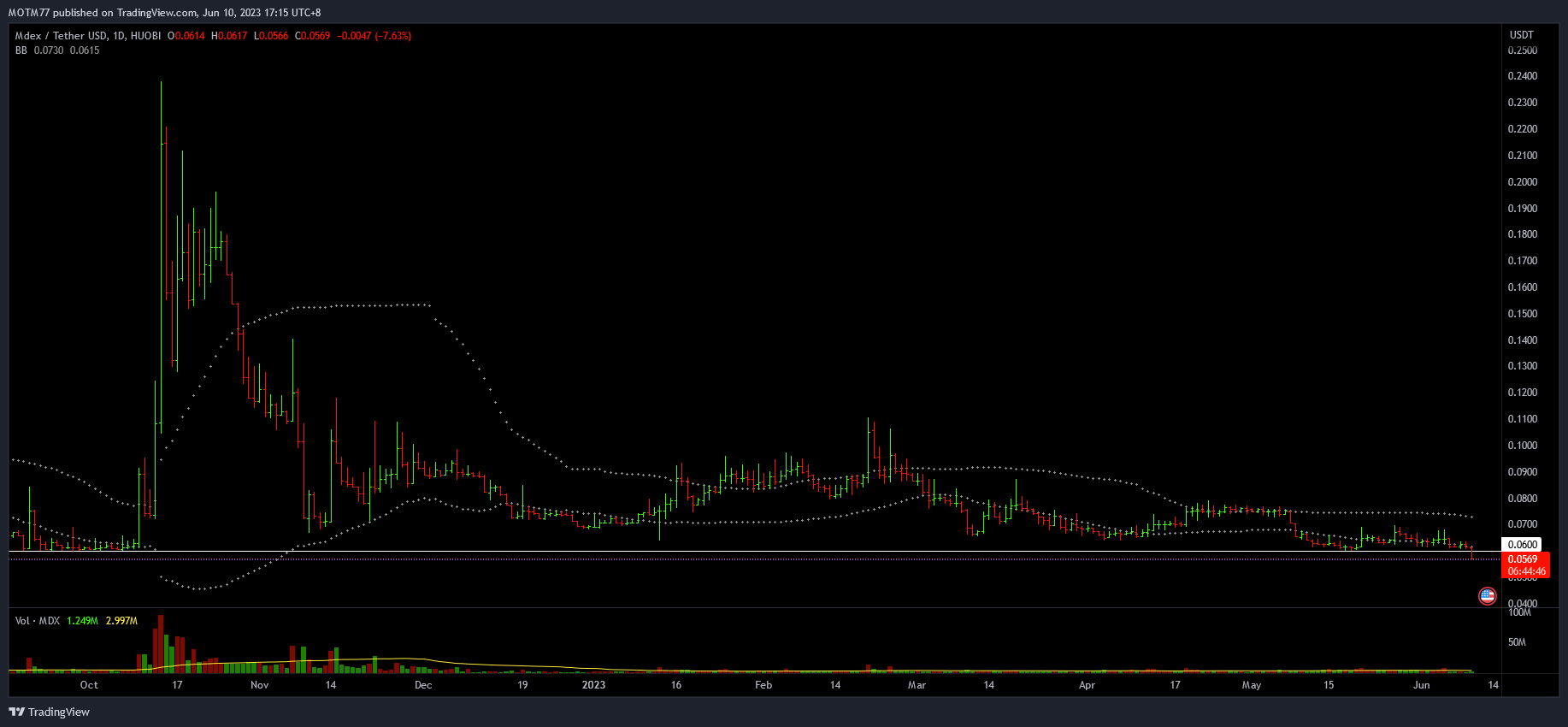 HUOBI:MDXUSDT Chart Image by MOTM77