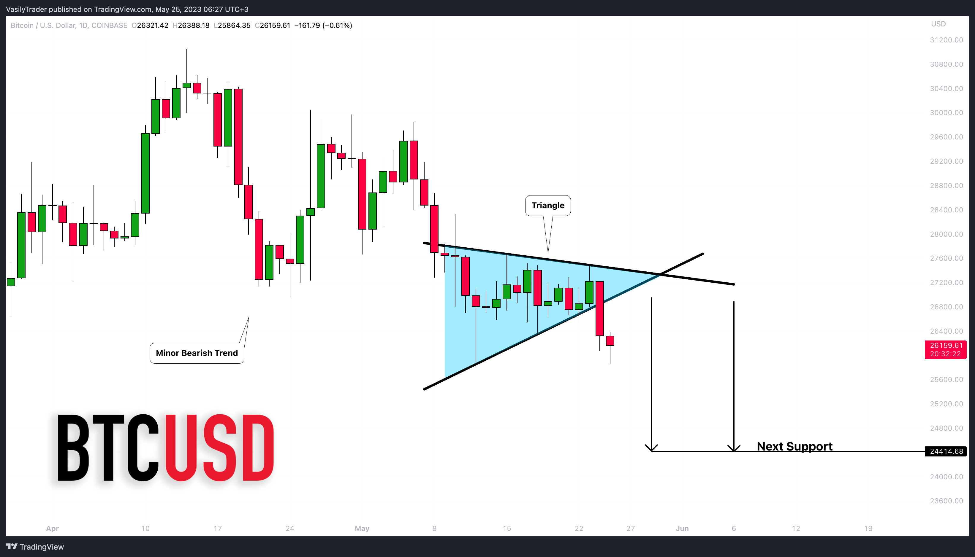 COINBASE:BTCUSD Chart Image by VasilyTrader