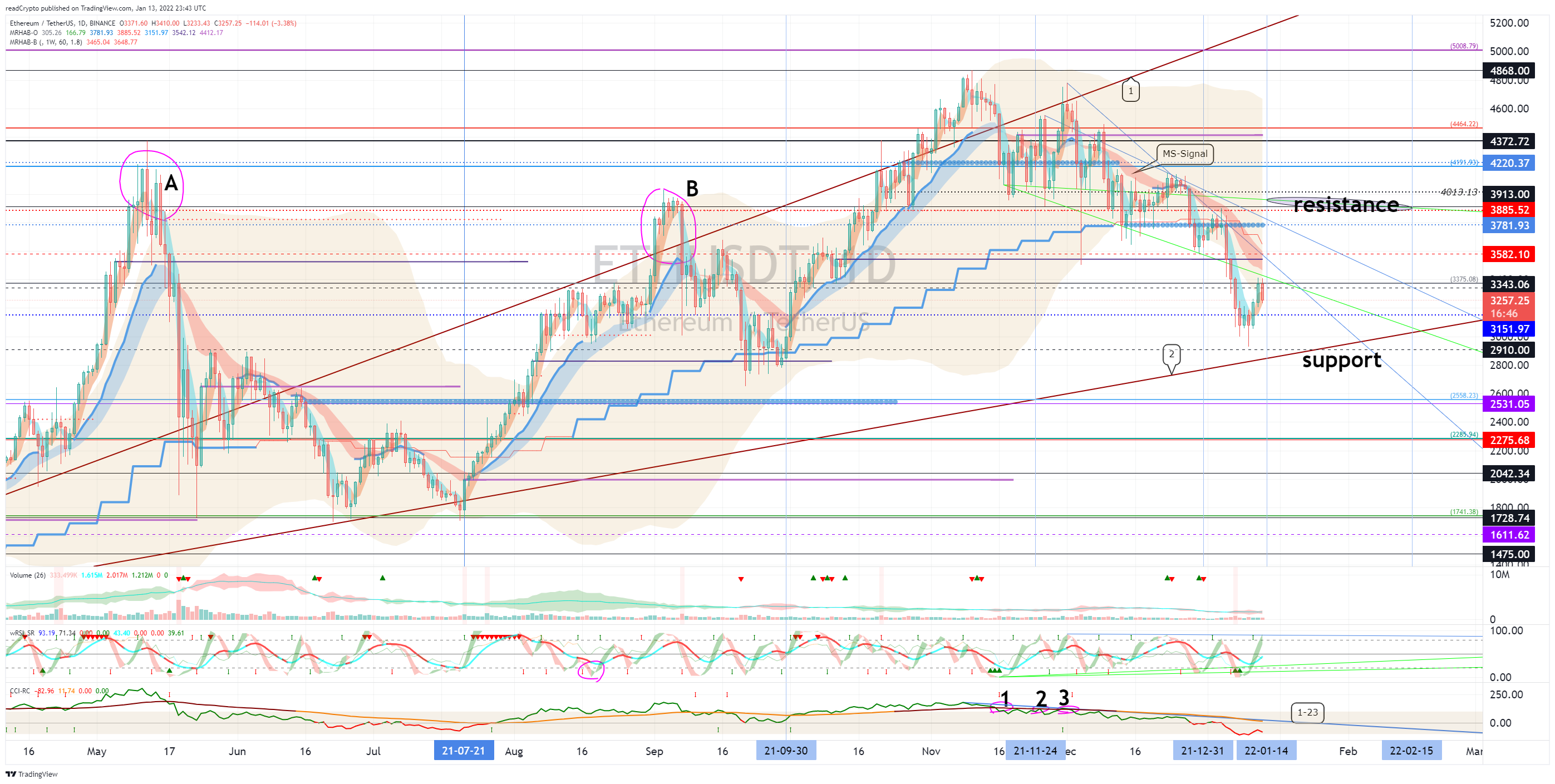 BINANCE:ETHUSDT Chart Image by readCrypto