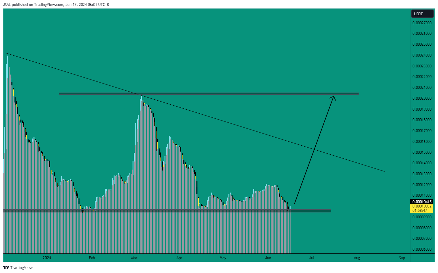 BINANCE:LUNCUSDT Chart Image by JSAL
