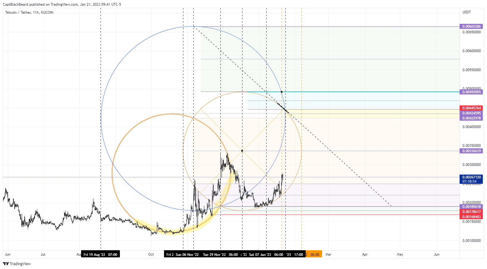 KUCOIN:TELUSDT Chart Image by CaptBlackBeard