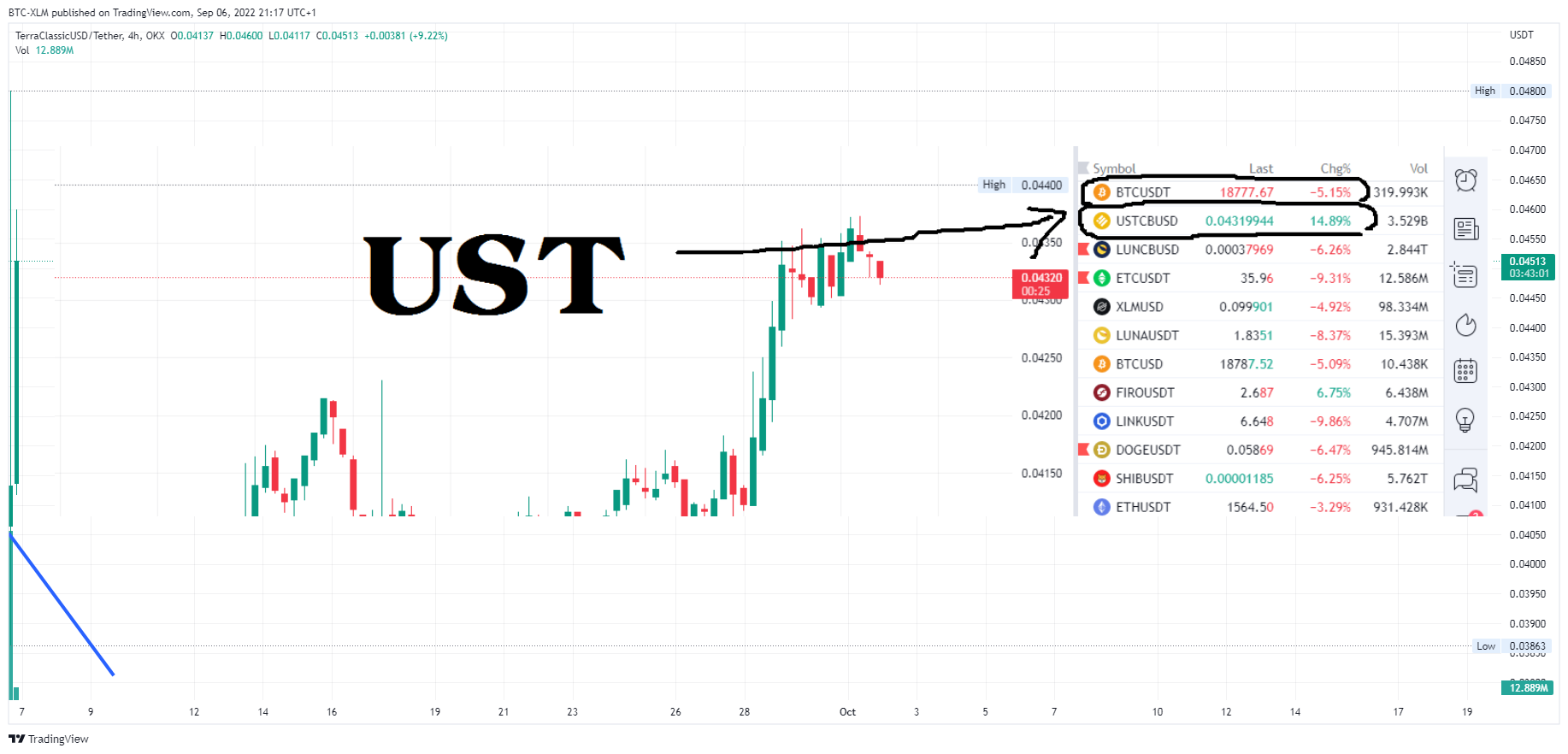 OKX:USTCUSDT Chart Image by BTC-XLM