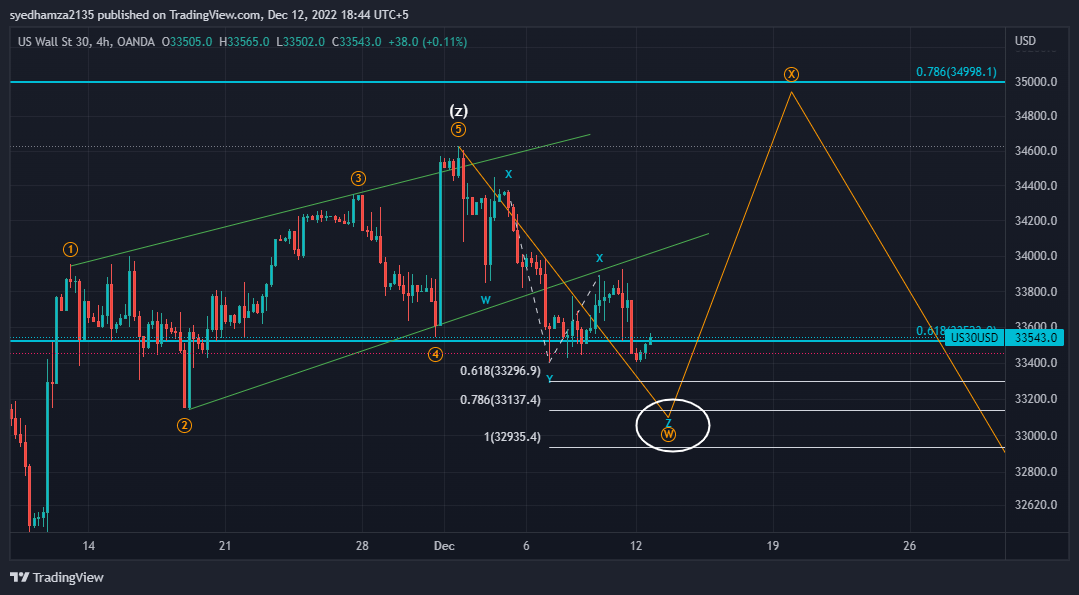 OANDA:US30USD Chart Image by syedhamza2135