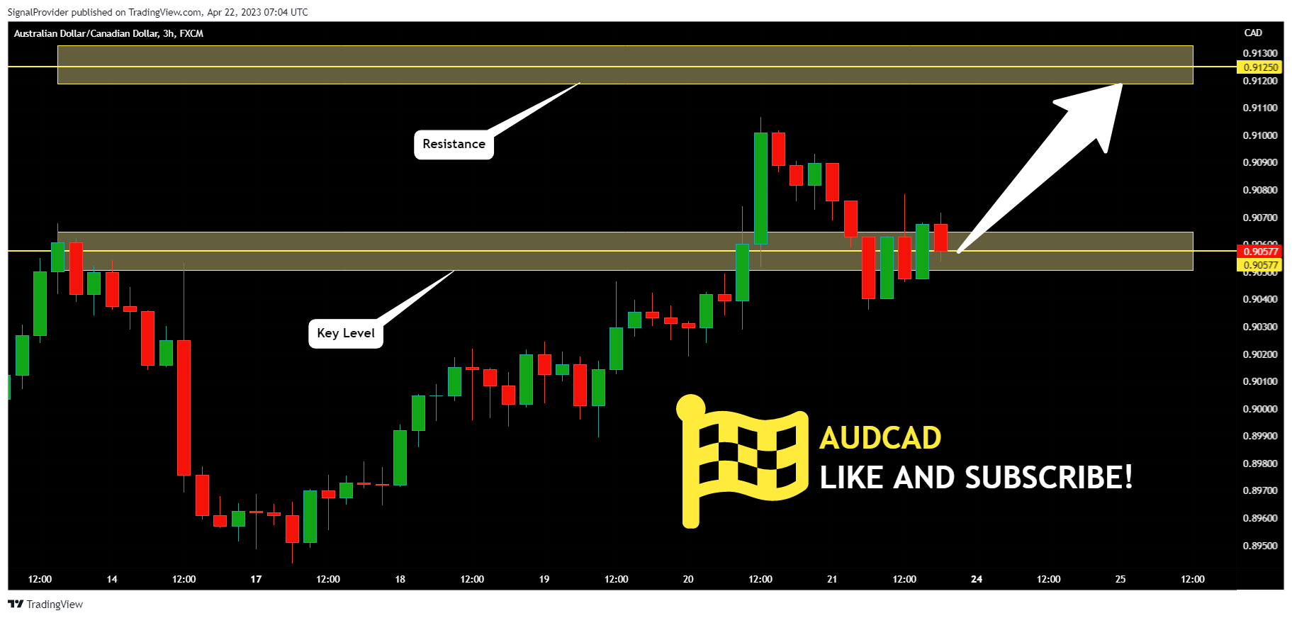 FX:AUDCAD Chart Image by SignalProvider