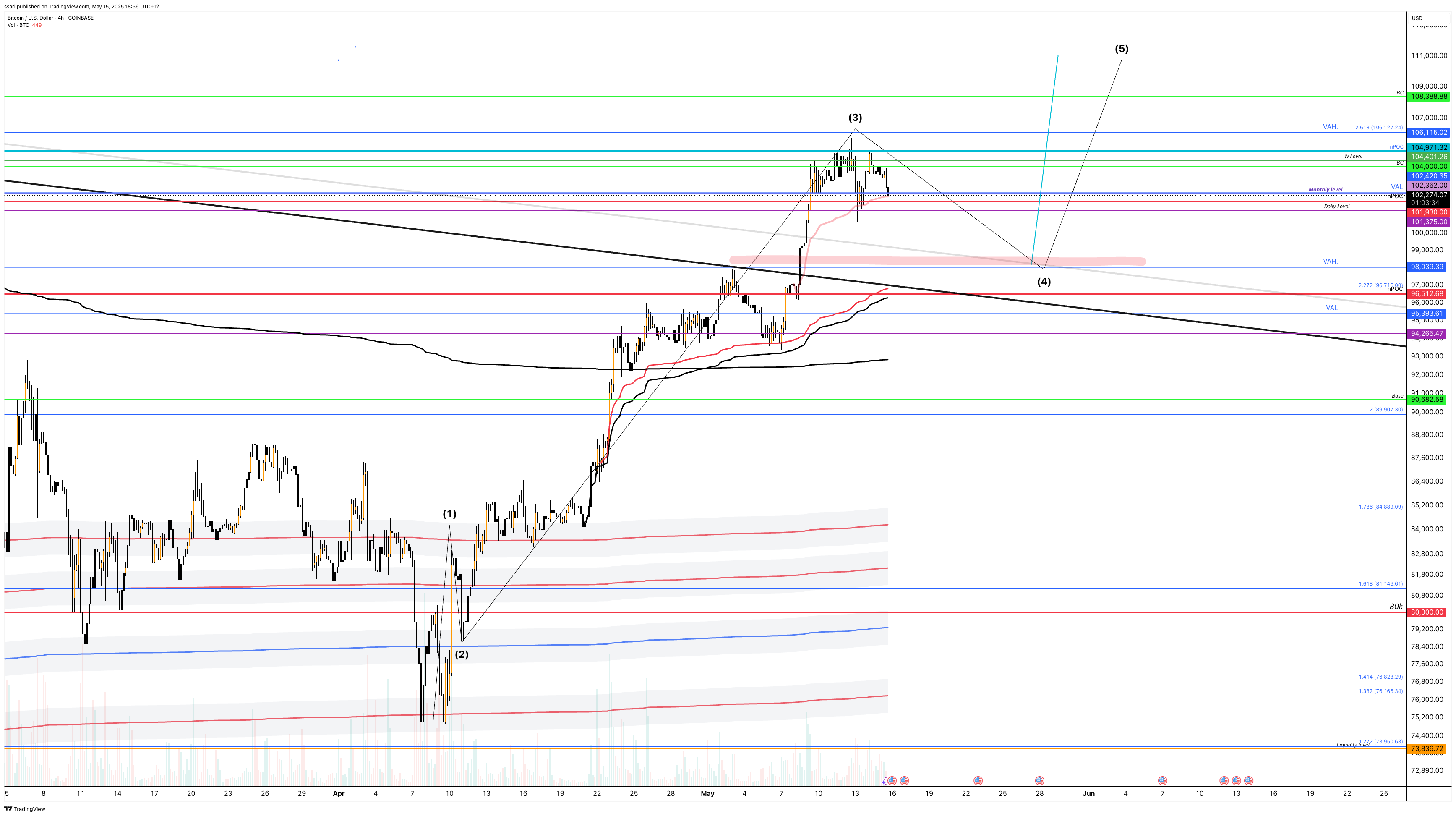 COINBASE:BTCUSD Chart Image by ssari