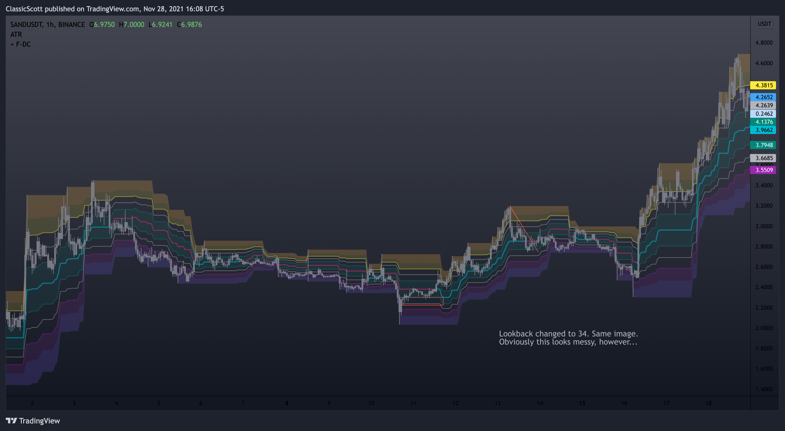 BINANCE:SANDUSDT Chart Image by ClassicScott