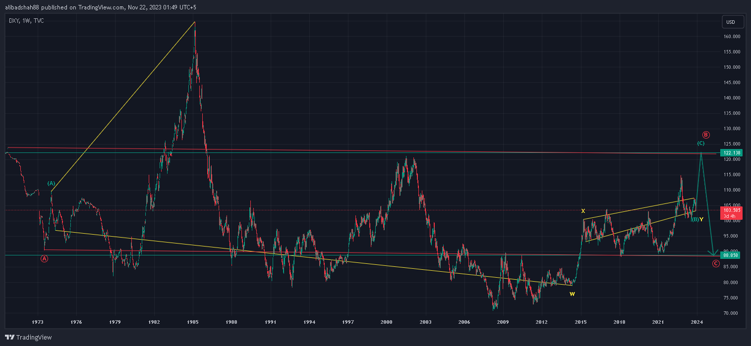 TVC:DXY Chart Image by alibadshah88