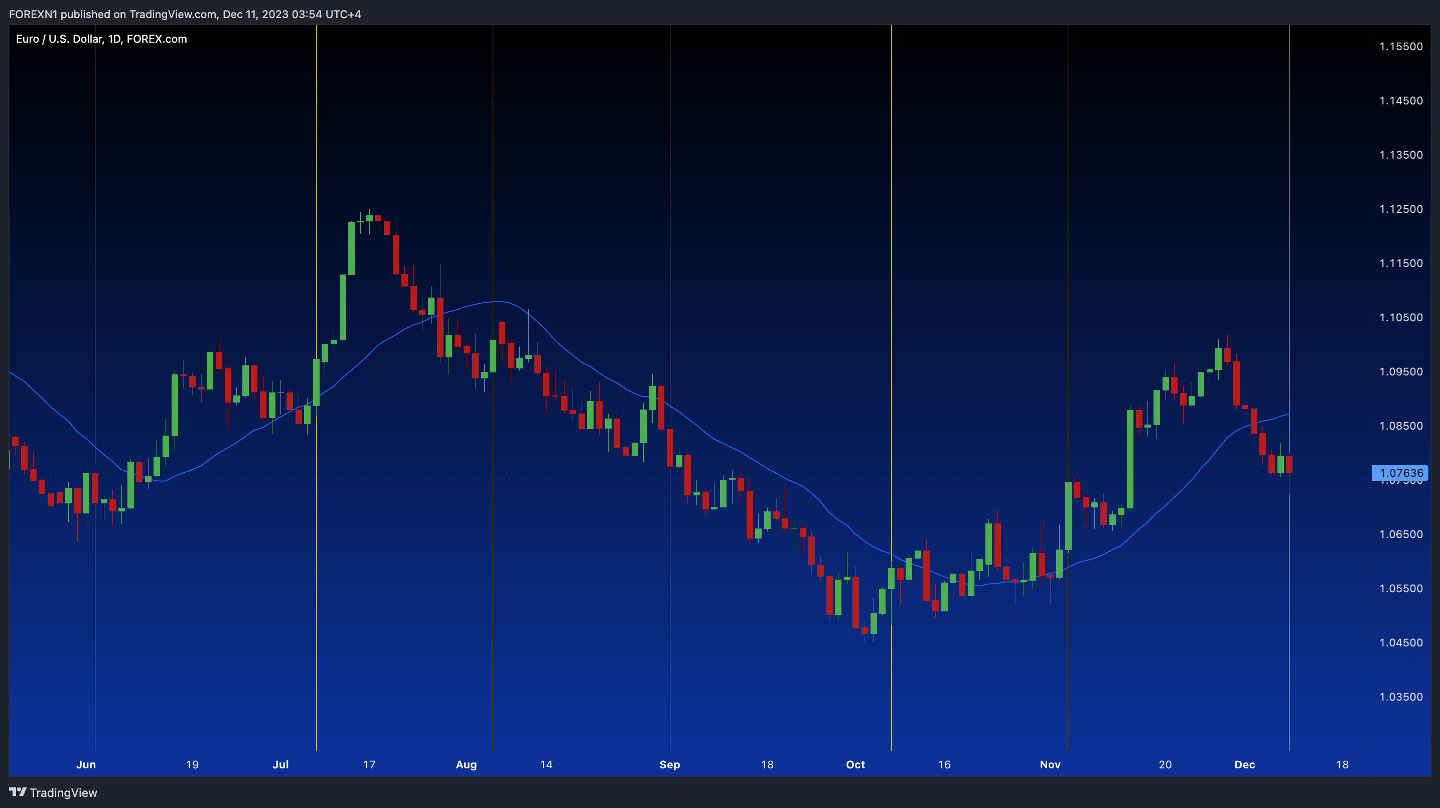 FOREXCOM:EURUSD Chart Image by FOREXN1