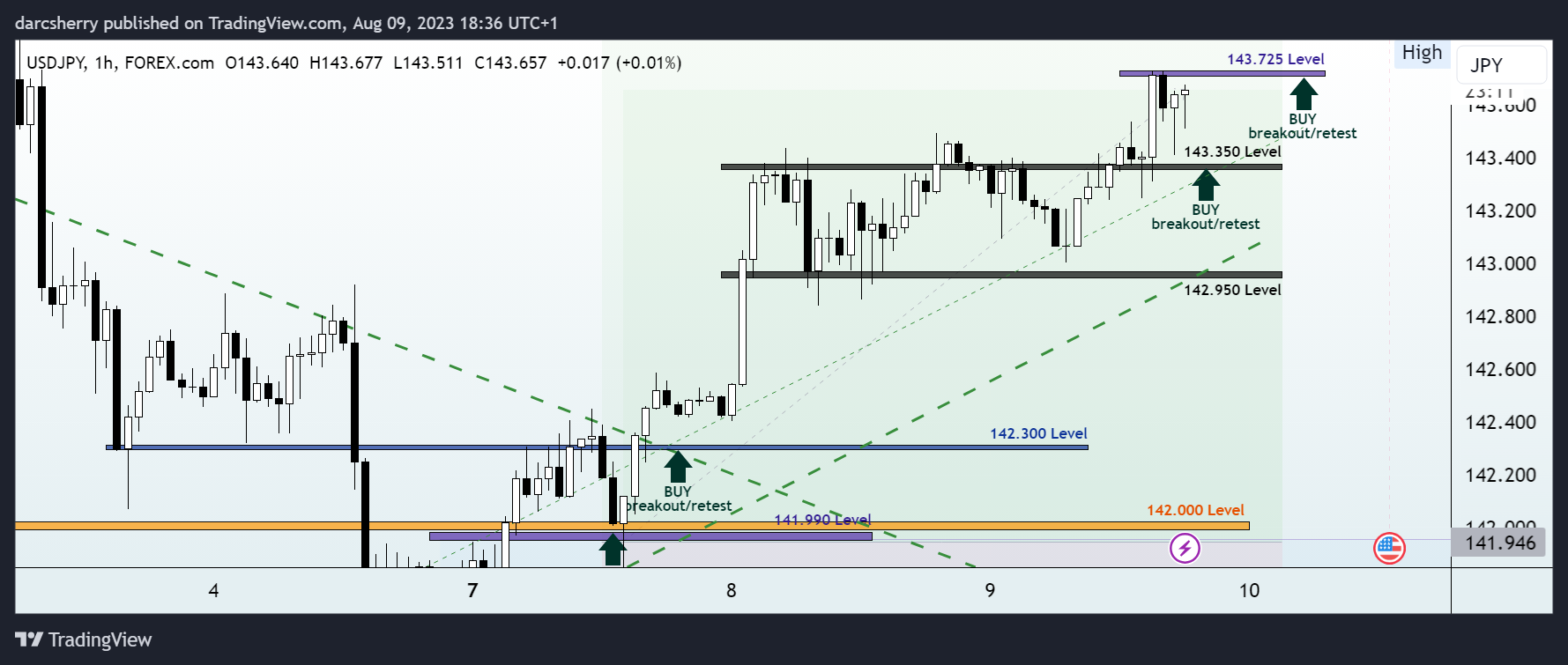 FOREXCOM:USDJPY Chart Image by darcsherry