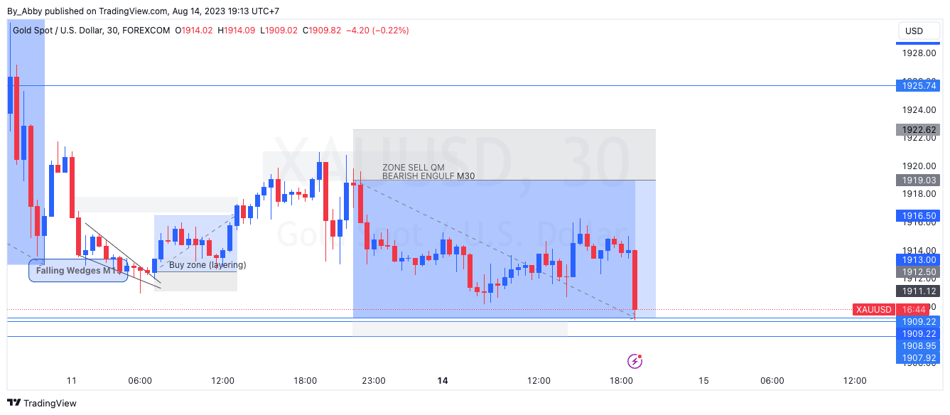 FOREXCOM:XAUUSD Chart Image by By_Abby