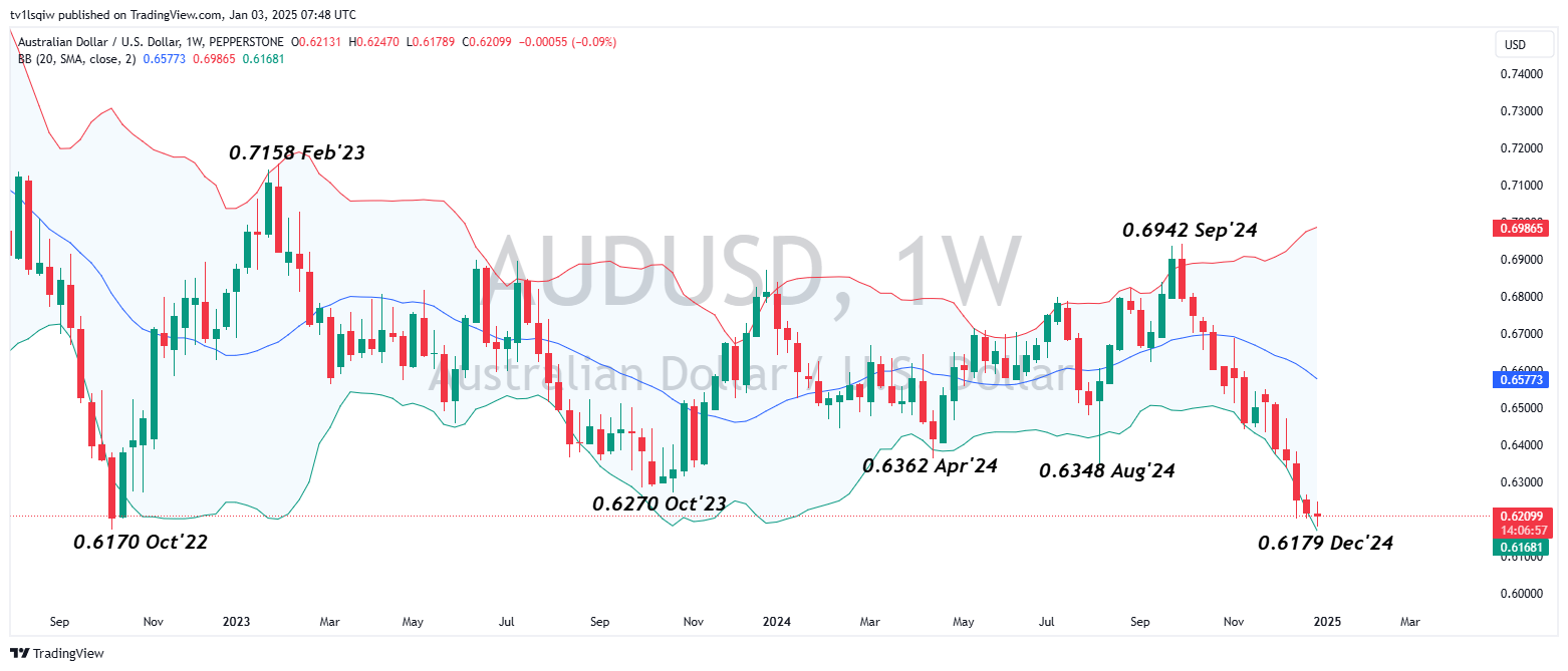 PEPPERSTONE:AUDUSD Chart Image by tv1lsqiw