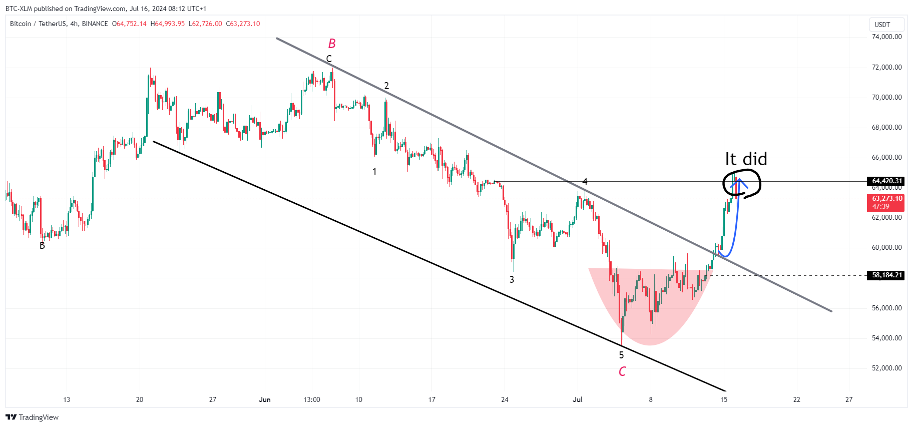 BINANCE:BTCUSDT Chart Image by BTC-XLM