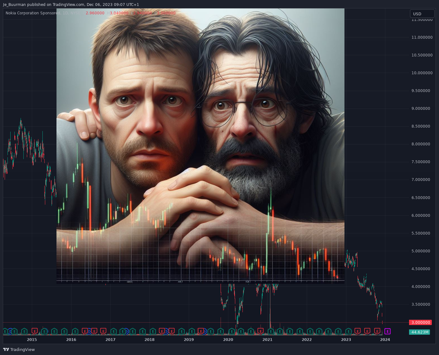 BATS:NOK Chart Image by Je_Buurman