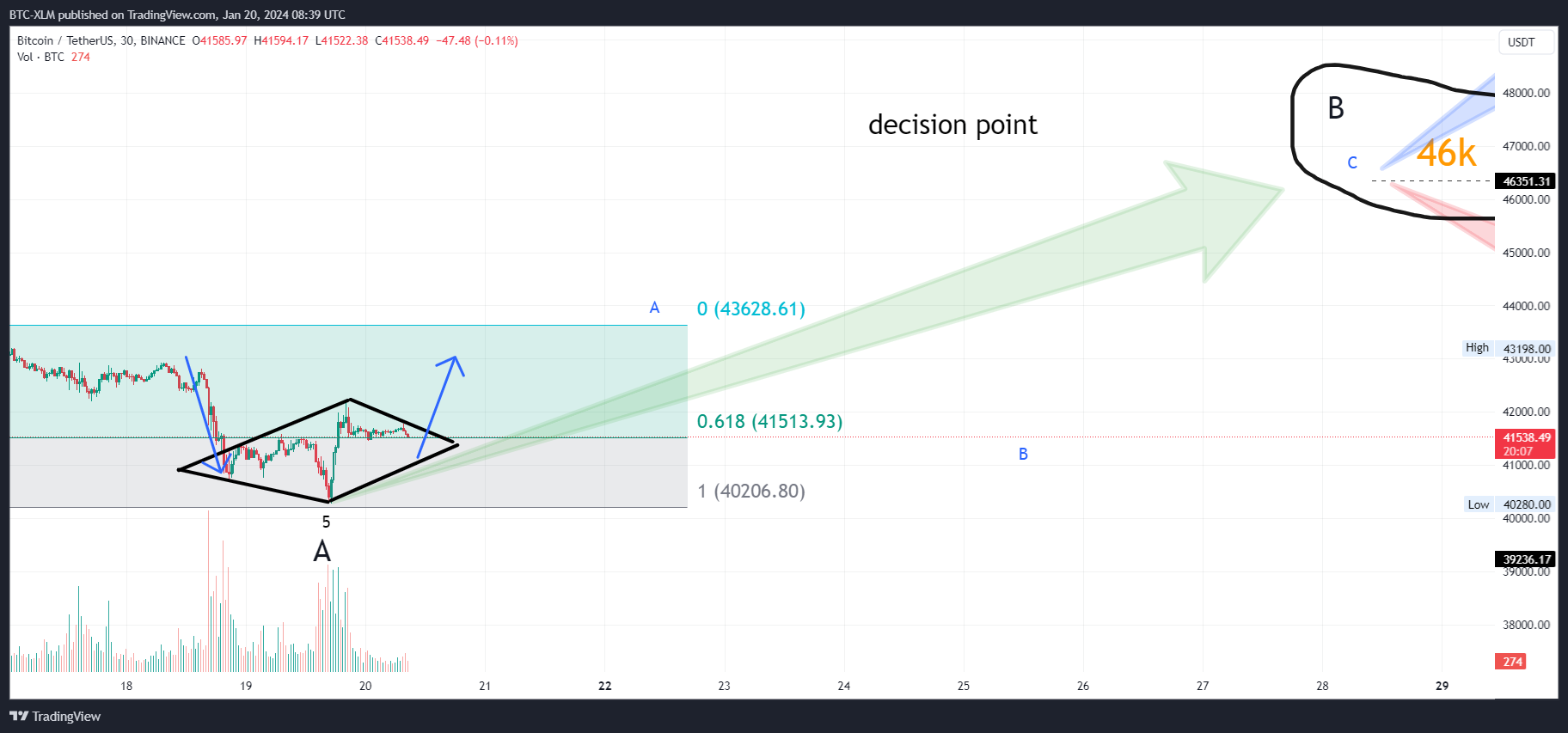 BINANCE:BTCUSDT Chart Image by BTC-XLM