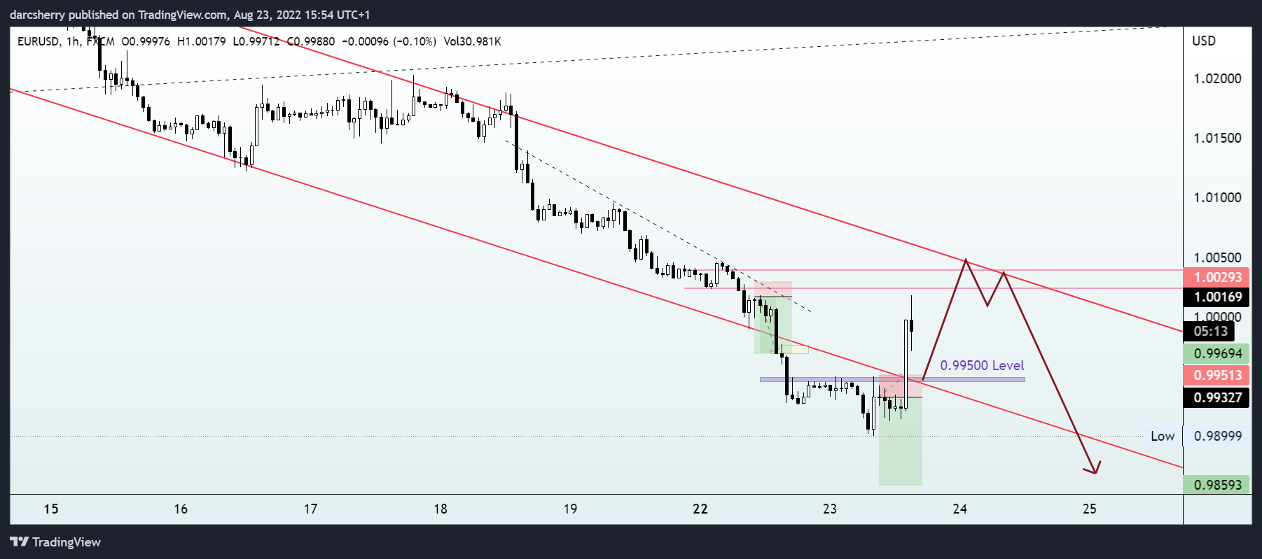 FX:EURUSD Chart Image by darcsherry