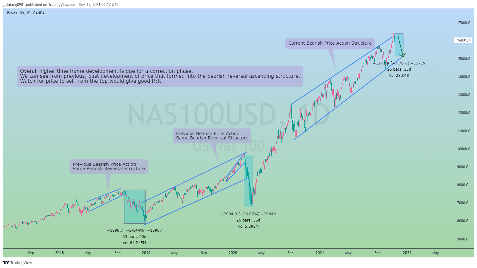 OANDA:NAS100USD Chart Image by jojofang0901