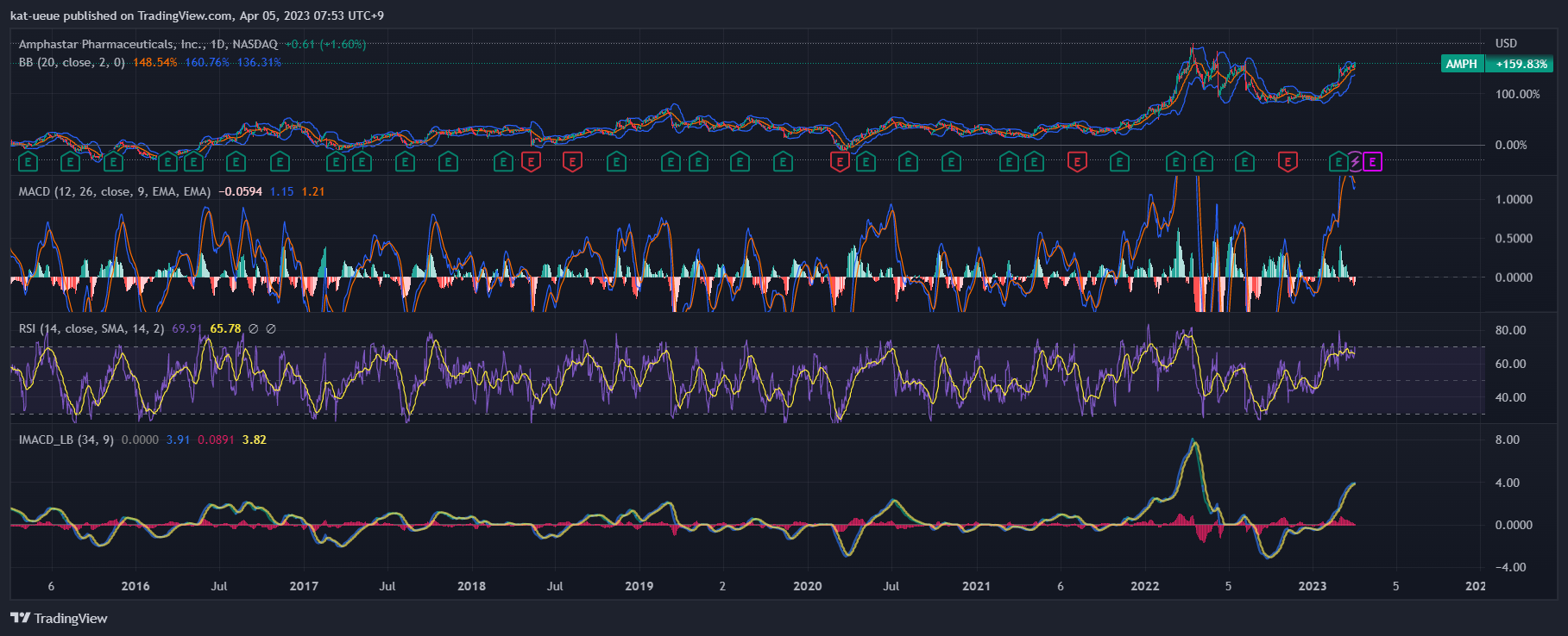 NASDAQ:AMPH Chart Image by kat-ueue