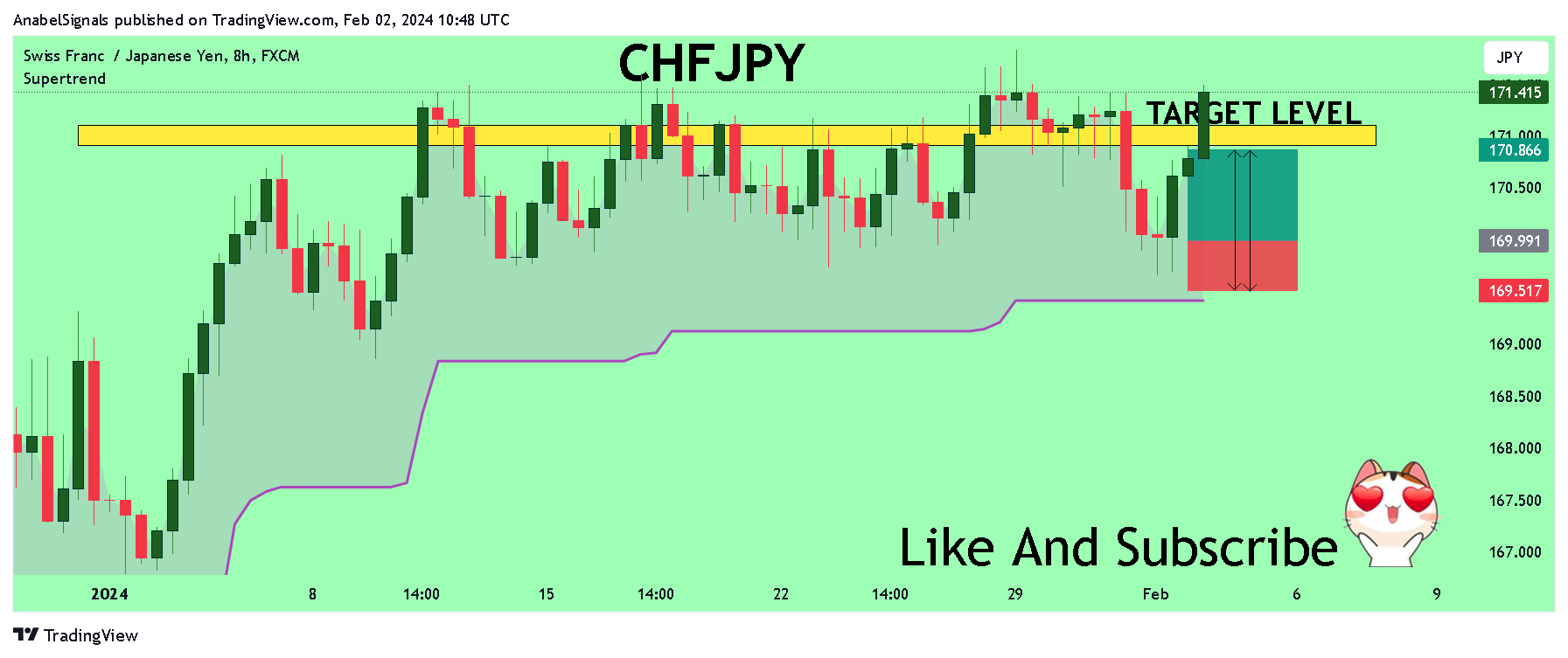 FX:CHFJPY Chart Image by AnabelSignals
