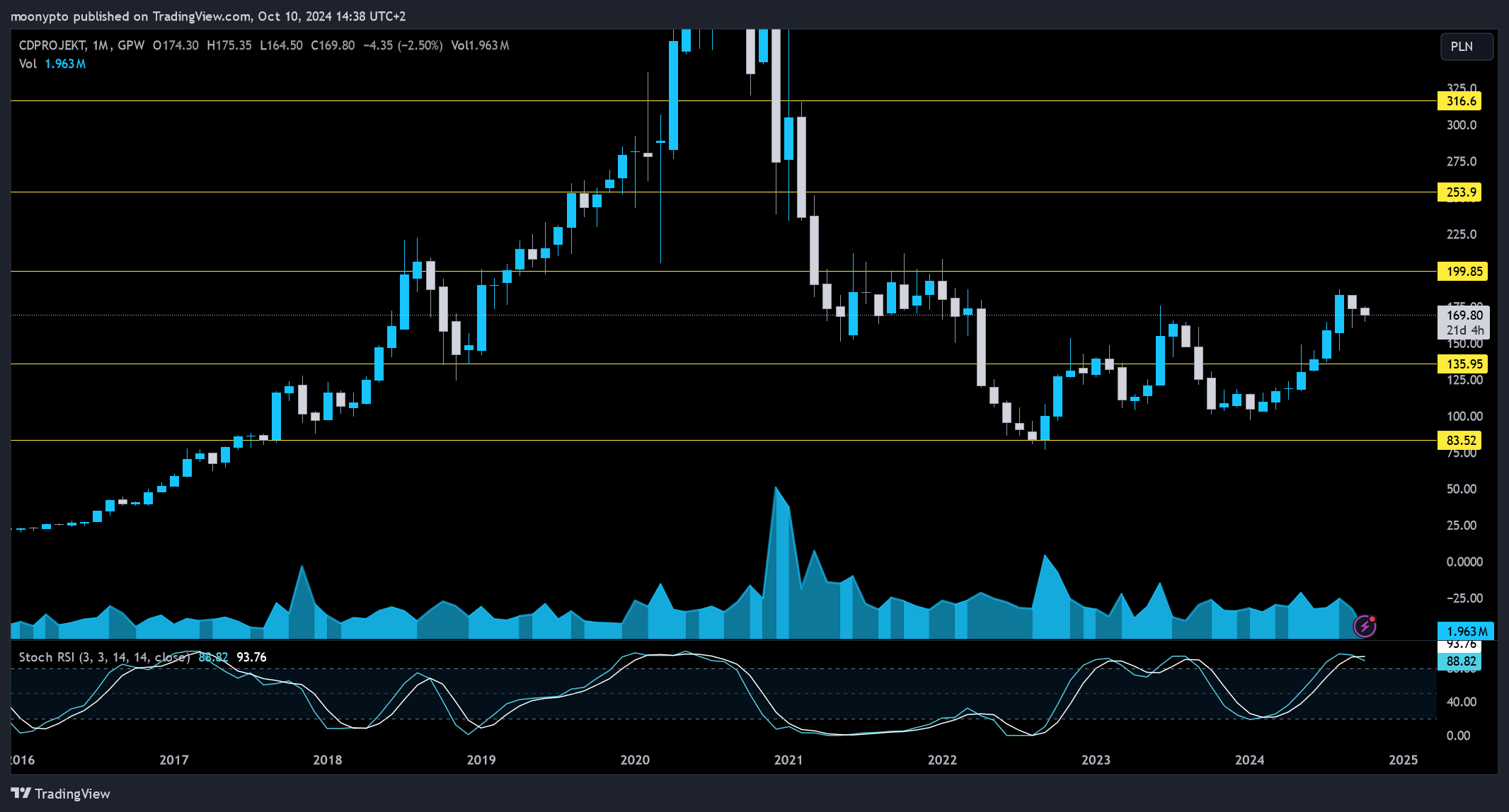 GPW_DLY:CDR Chart Image by moonypto