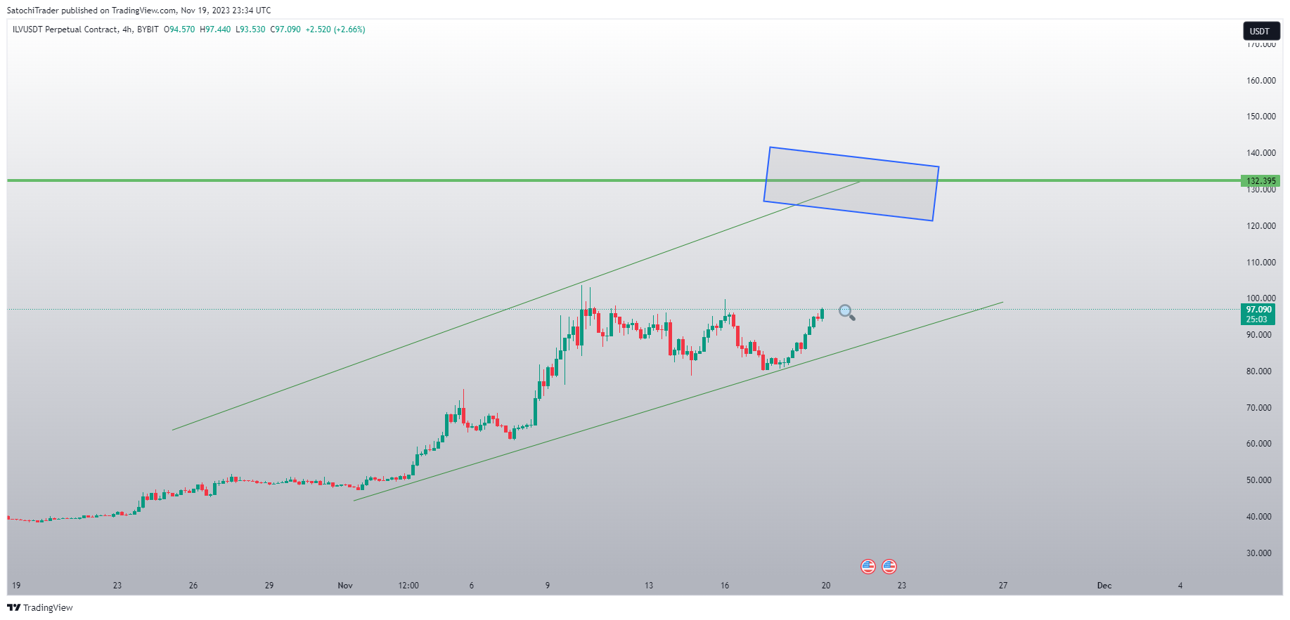 BYBIT:ILVUSDT.P Chart Image by SatochiTrader