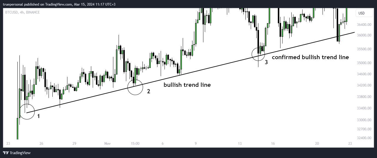 BINANCE:BTCUSD Chart Image by truepersonal