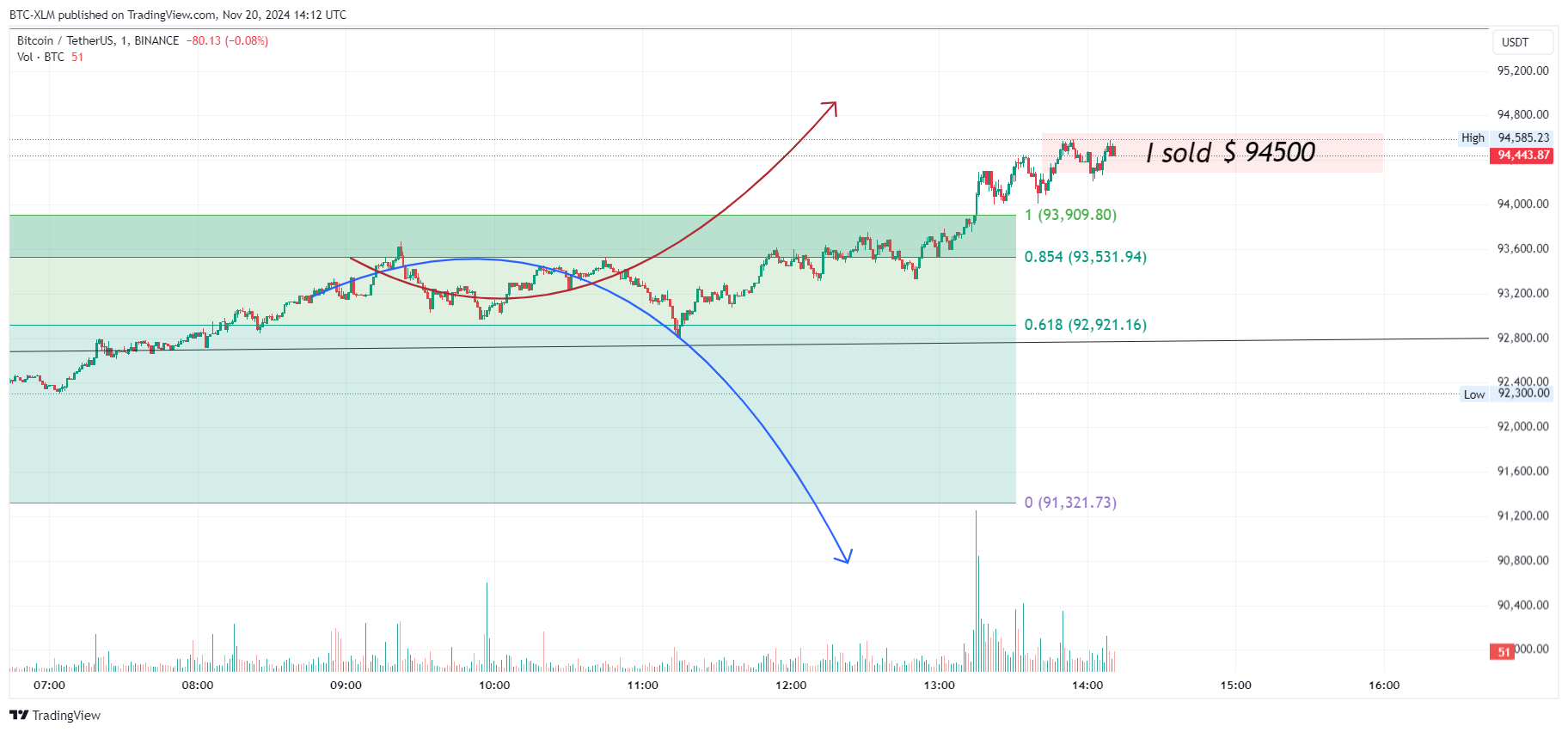 BINANCE:BTCUSDT Chart Image by BTC-XLM