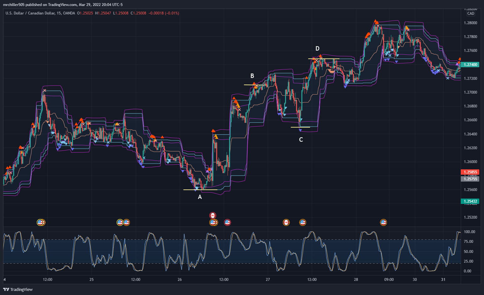 OANDA:USDCAD Chart Image by mrchiller505
