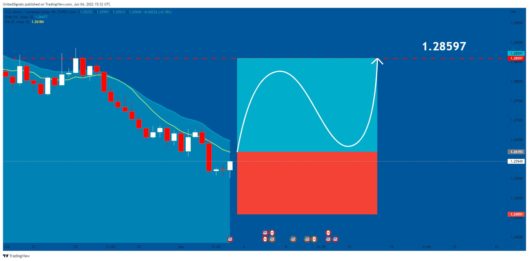 FOREXCOM:USDCAD Chart Image by UnitedSignals