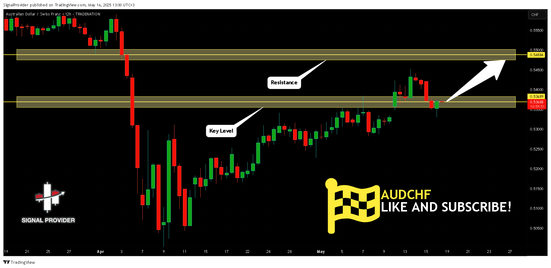 TRADENATION:AUDCHF Chart Image by SignalProvider