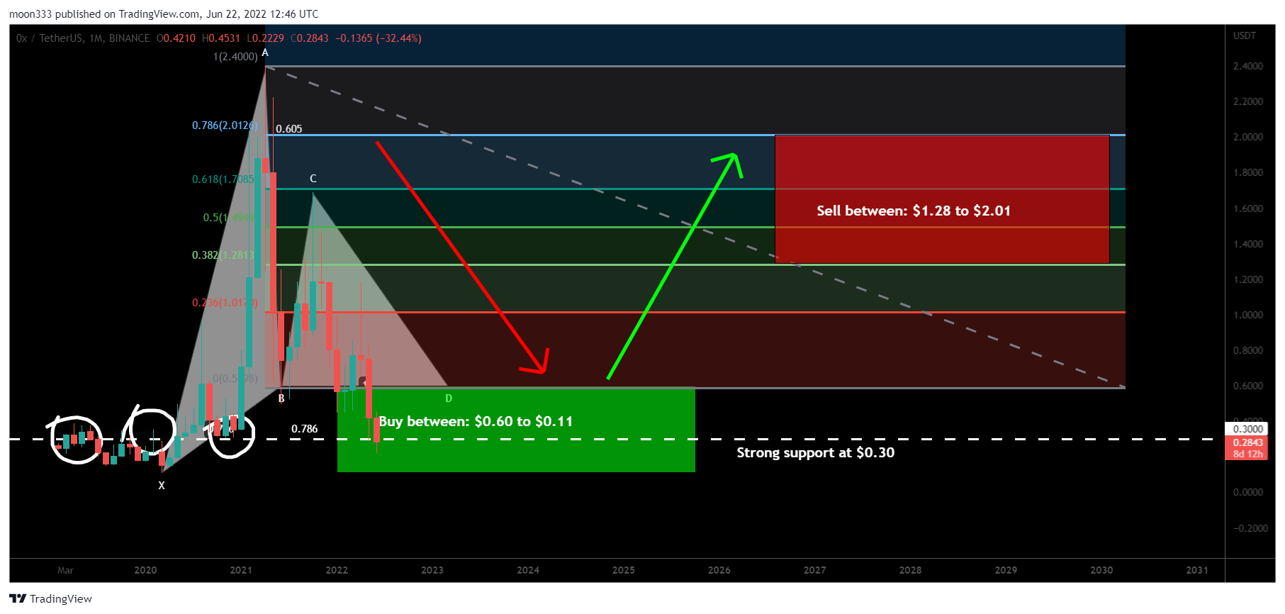 BINANCE:ZRXUSDT Chart Image by moon333