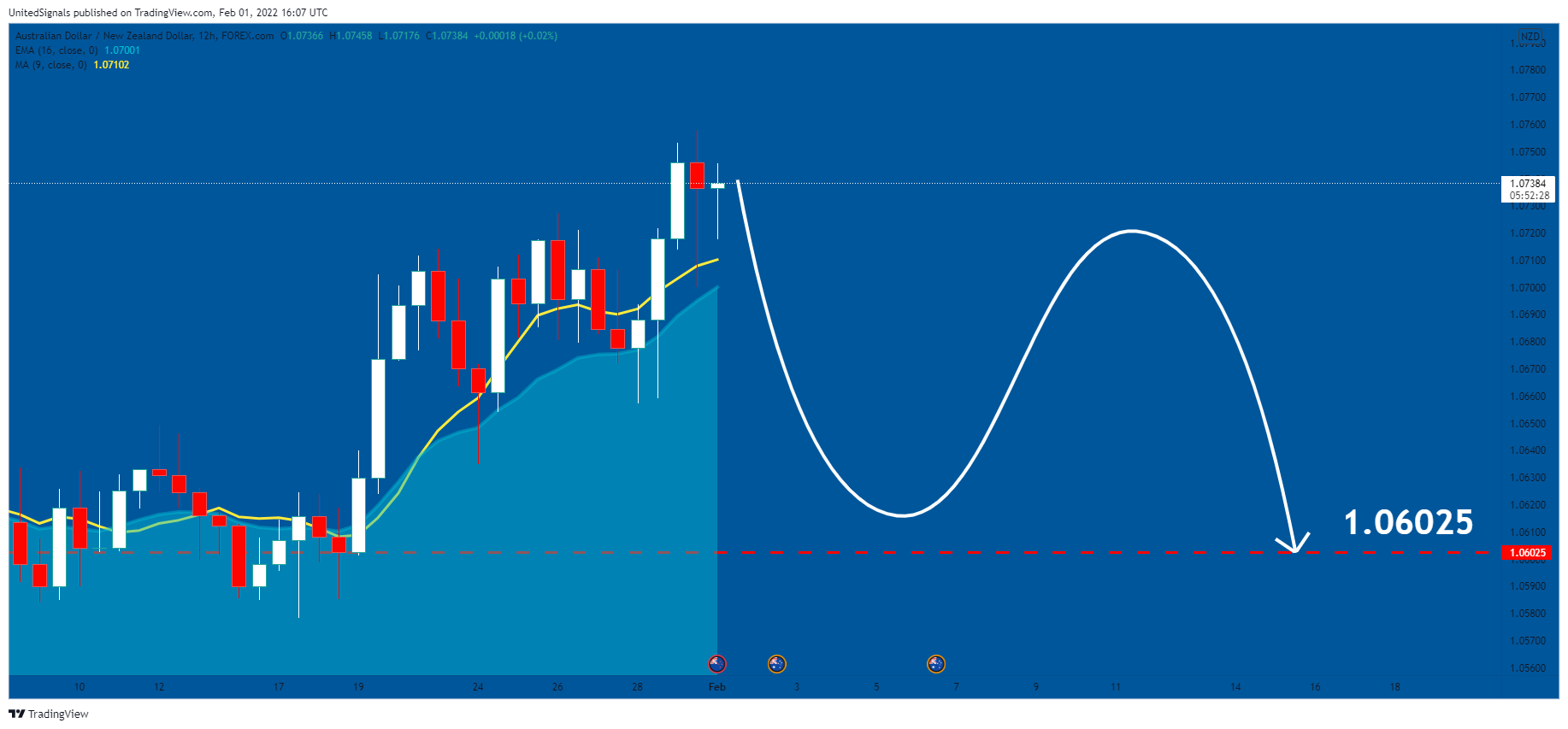 FOREXCOM:AUDNZD Chart Image by UnitedSignals